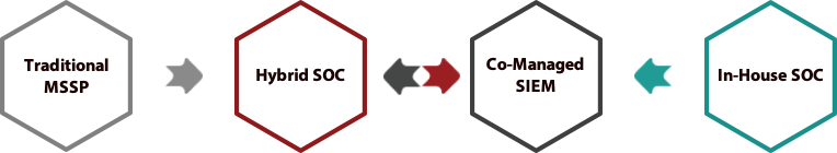 Hybrid SOC Overview