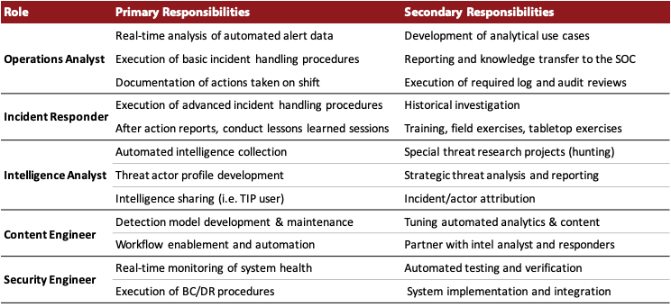 Security Reference Architecture - People - Sample Roles and Responsibilities