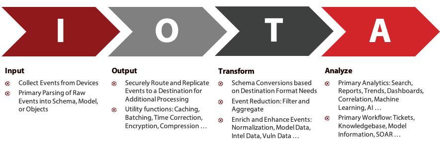 Security Reference Architecture - Technology - IOTA Introduction