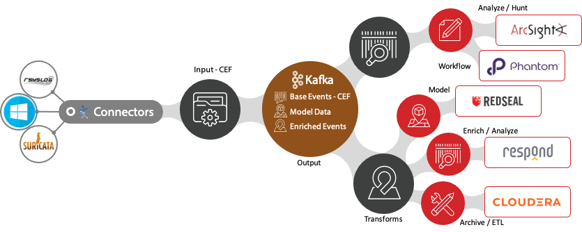 Security Reference Architecture - Technology - IOTA Introduction