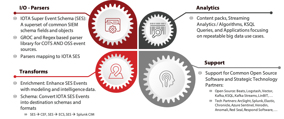 Security Reference Architecture - Technology - IOTA Toolkit Overview